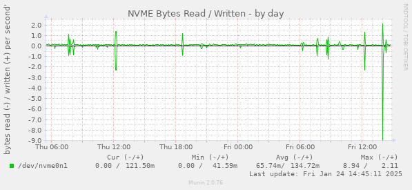 NVME Bytes Read / Written