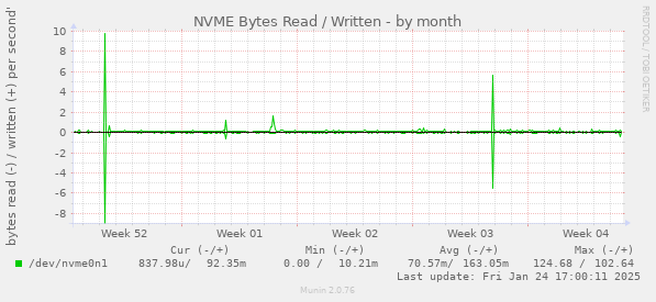 NVME Bytes Read / Written