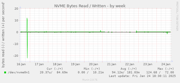 NVME Bytes Read / Written