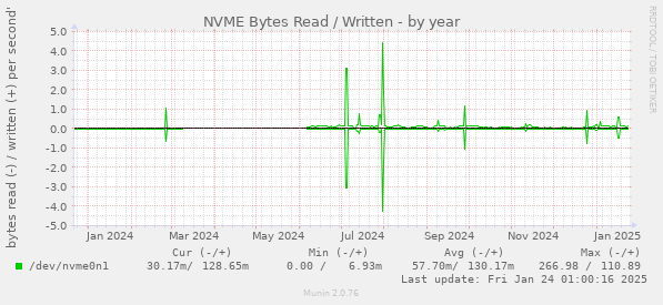 NVME Bytes Read / Written