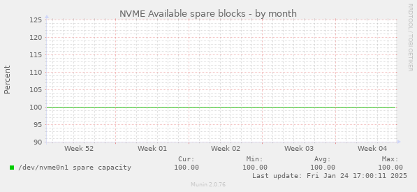 NVME Available spare blocks