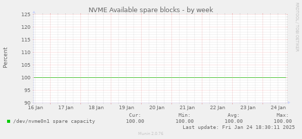 NVME Available spare blocks