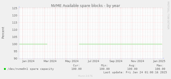 NVME Available spare blocks