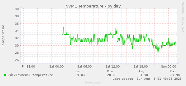 NVME Temperature