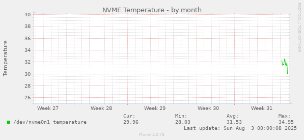 NVME Temperature