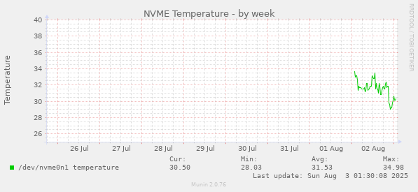 NVME Temperature