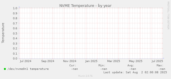 NVME Temperature