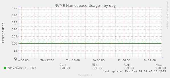 NVME Namespace Usage