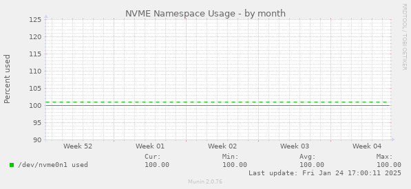 NVME Namespace Usage