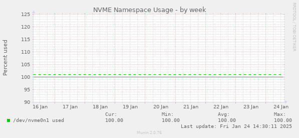 NVME Namespace Usage