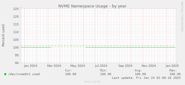 NVME Namespace Usage