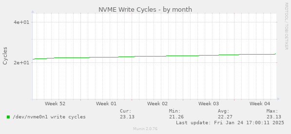 NVME Write Cycles