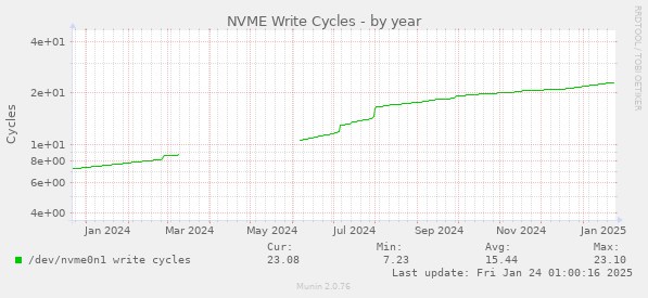 NVME Write Cycles