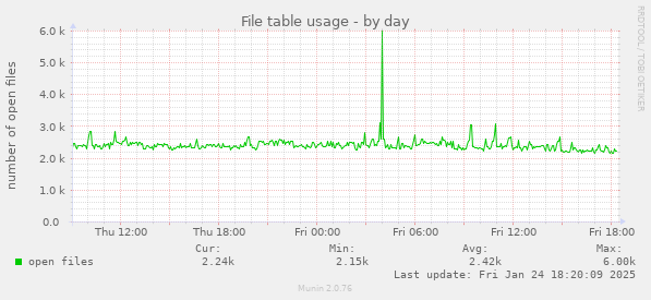 File table usage