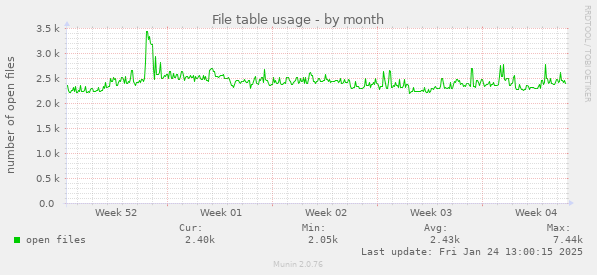 File table usage