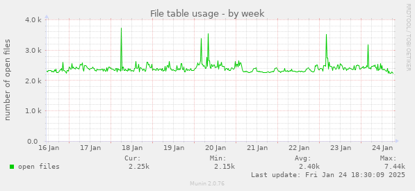 File table usage