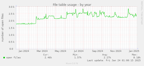 File table usage