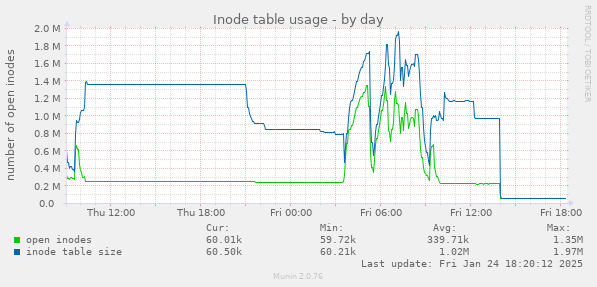 Inode table usage