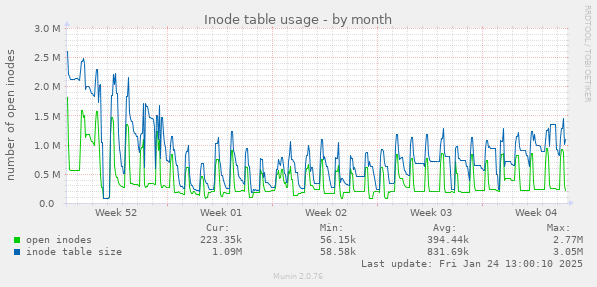 Inode table usage