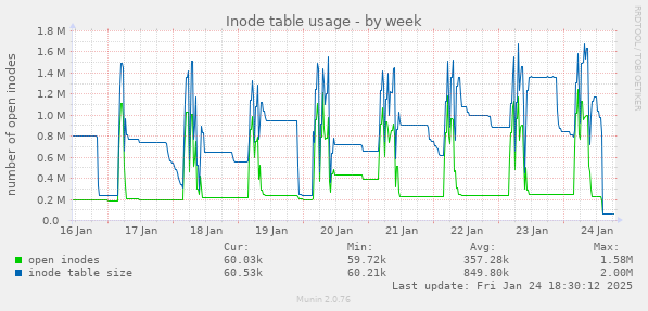 Inode table usage