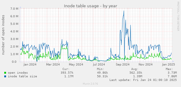 Inode table usage