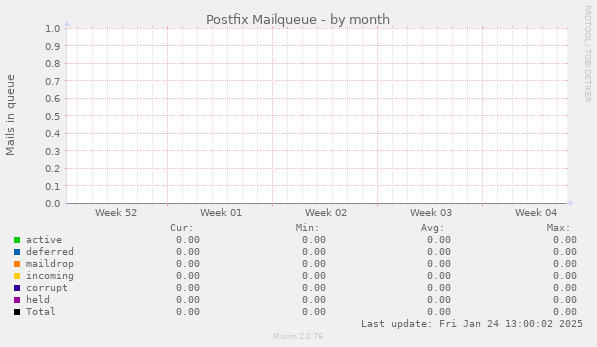 Postfix Mailqueue