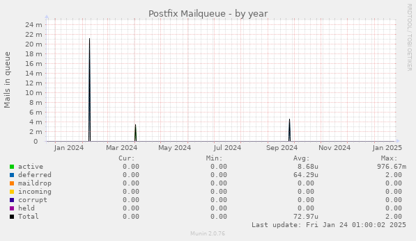 Postfix Mailqueue