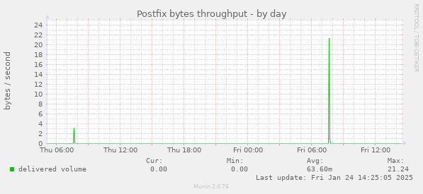 Postfix bytes throughput