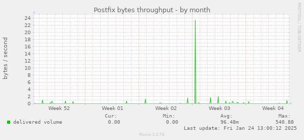 Postfix bytes throughput