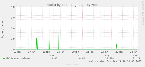 Postfix bytes throughput