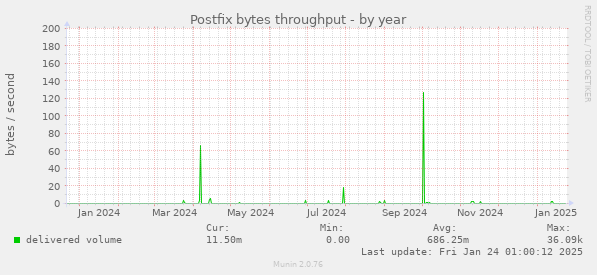 Postfix bytes throughput