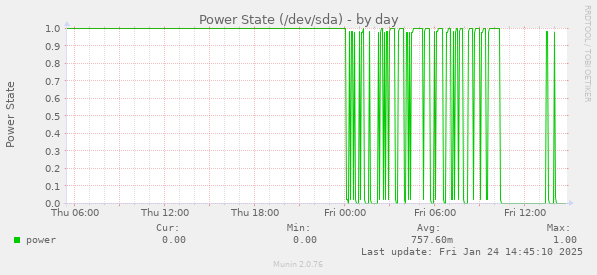 Power State (/dev/sda)