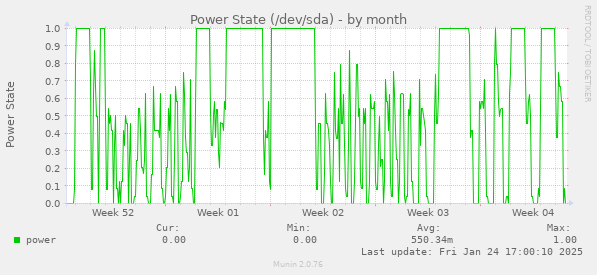 Power State (/dev/sda)