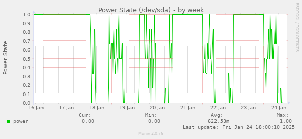 Power State (/dev/sda)