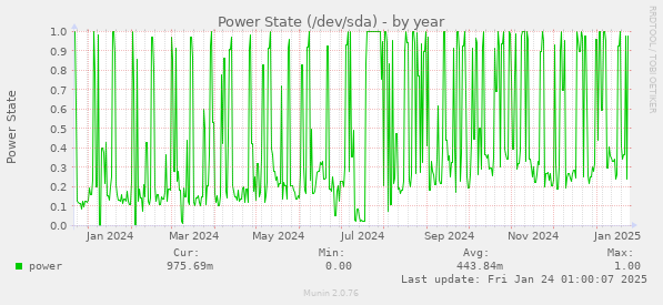 Power State (/dev/sda)