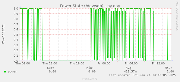 Power State (/dev/sdb)