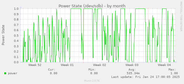 Power State (/dev/sdb)