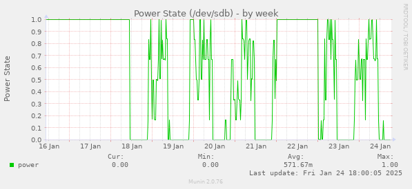 Power State (/dev/sdb)