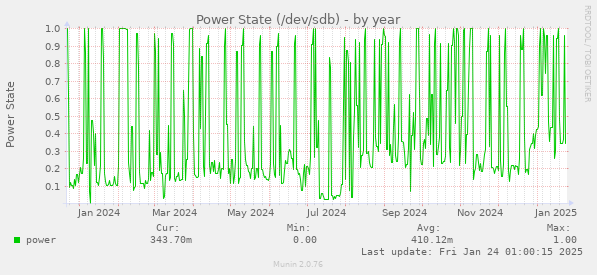 Power State (/dev/sdb)