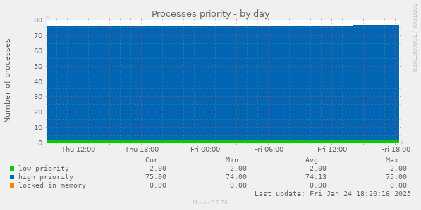 Processes priority