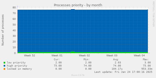 Processes priority