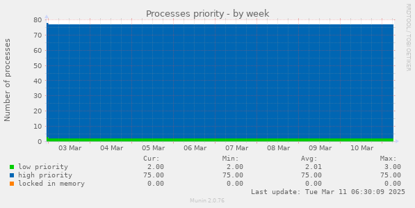 Processes priority