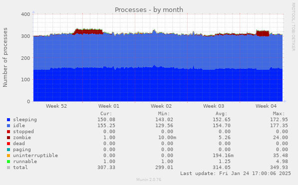 Processes