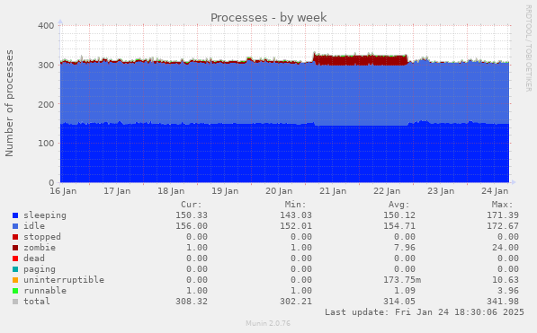 Processes