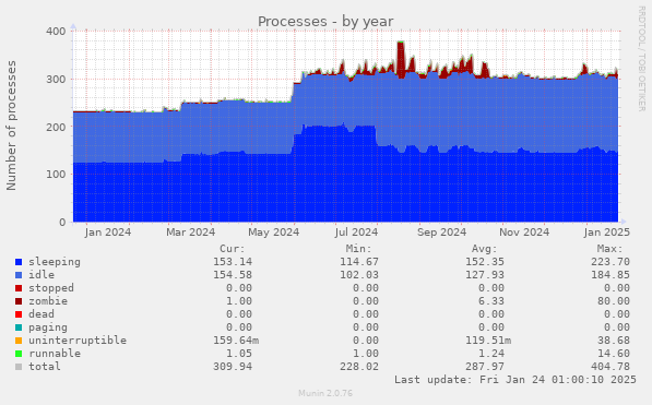 Processes