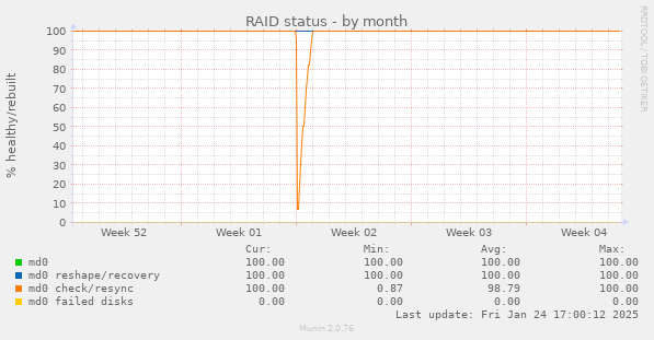 RAID status