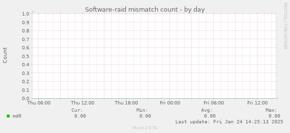 Software-raid mismatch count