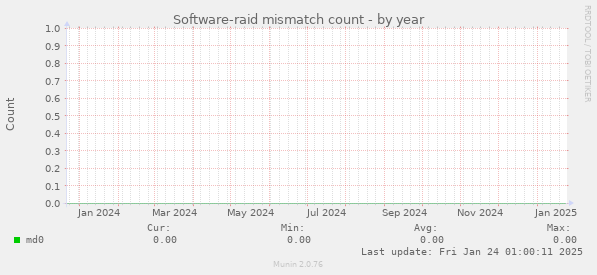 Software-raid mismatch count