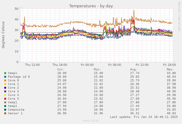 Temperatures