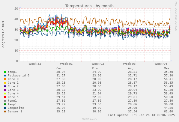 Temperatures